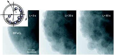 Graphical abstract: Transformations in oxides induced by high-energy ball-milling