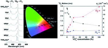 Graphical abstract: Effect of the vanadium(v) concentration on the spectroscopic properties of nanosized europium-doped yttrium phosphates