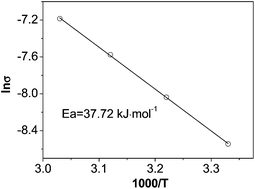 Graphical abstract: Synthesis and electrochemical properties of substituted heteropoly acid with Dawson structure H7[In(H2O)P2W17O61]·23H2O