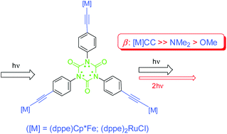Graphical abstract: Triaryl-1,3,5-triazinane-2,4,6-triones functionalized with electron-rich Fe(ii) and Ru(ii) acetylide complexes: new organometallic octupoles with large hyperpolarizabilities