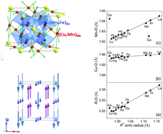 Graphical abstract: Correlation between the crystal structure and the Curie temperature in RCu3(Mn3Fe)O12 (R = rare-earth) complex perovskites
