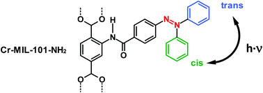 Graphical abstract: Introducing a photo-switchable azo-functionality inside Cr-MIL-101-NH2 by covalent post-synthetic modification