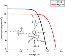 Graphical abstract: Functionalized styryl bipyridine as a superior chelate for a ruthenium sensitizer in dye sensitized solar cells
