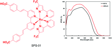 Graphical abstract: Efficient thiocyanate-free sensitizer: a viable alternative to N719 dye for dye-sensitized solar cells