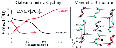 Graphical abstract: Synthesis and characterization of the crystal structure, the magnetic and the electrochemical properties of the new fluorophosphate LiNaFe[PO4]F