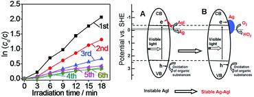 Graphical abstract: The dependence of photocatalytic activity and photoinduced self-stability of photosensitive AgI nanoparticles