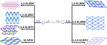 Graphical abstract: Assembly and properties of transition-metal coordination polymers based on semi-rigid bis-pyridyl-bis-amide ligand: effect of polycarboxylates on the dimensionality