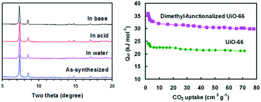 Graphical abstract: Enhanced stability and CO2 affinity of a UiO-66 type metal–organic framework decorated with dimethyl groups