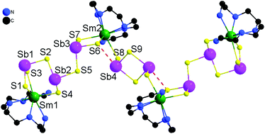 Graphical abstract: Novel lanthanoid thioantimonates: the first coexistence of different types of thioantimonate anions in the same framework