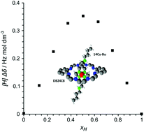 Graphical abstract: Pseudorotaxane based on tetraazamacrocyclic copper complex and dibenzocrown ether
