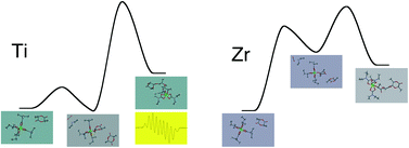 Graphical abstract: Ring opening polymerization of rac-lactide by group 4 tetracarbamato complexes: activation, propagation and role of the metal