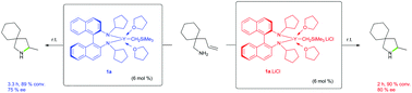 Graphical abstract: LiCl-effect on asymmetric intramolecular hydroamination catalyzed by binaphthylamido yttrium complexes