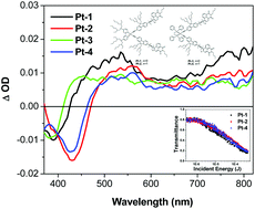 Graphical abstract: Long-lived platinum(ii) diimine complexes with broadband excited-state absorption: efficient nonlinear absorbing materials