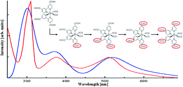 Graphical abstract: Acid–base properties of the N3 ruthenium(ii) solar cell sensitizer: a combined experimental and computational analysis