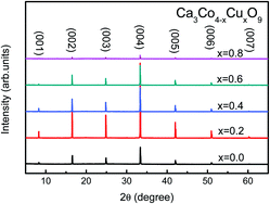 Graphical abstract: Enhanced electronic correlation and thermoelectric response by Cu-doping in Ca3Co4O9 single crystals