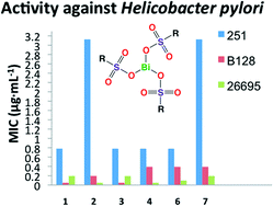 Graphical abstract: Remarkable in vitro bactericidal activity of bismuth(iii) sulfonates against Helicobacter pylori