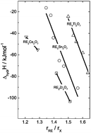 Graphical abstract: Hydration thermodynamics of pyrochlore structured oxides from TG and first principles calculations