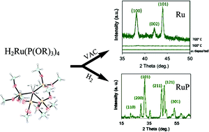 Graphical abstract: Chemical vapour deposition of amorphous Ru(P) thin films from Ru trialkylphosphite hydride complexes