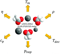 Graphical abstract: Low melting Li/K/Cs acetate salt mixtures as new ionic media for catalytic applications – first physico-chemical characterization