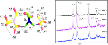 Graphical abstract: A versatile low temperature solid-state synthesis of vanadium nitride (VN) via a “guanidinium-route”: experimental and theoretical studies from the key-intermediate to the final product