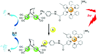 Graphical abstract: Efficient [FeFe] hydrogenase mimic dyads covalently linking to iridium photosensitizer for photocatalytic hydrogen evolution