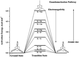 Graphical abstract: Quantum chemical studies on the enantiomerization mechanism of several [Zn(py)3(tach)]2+ derivatives