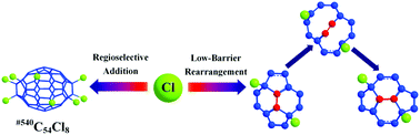 Graphical abstract: Regioselective chlorine-addition reaction toward C54Cl8 and role of chlorine atoms in Stone–Wales rearrangement