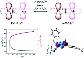 Graphical abstract: Oxomolybdenum monodithiolene complexes linked with sulfur bridged iron: antiferromagnetically coupled Fe(iii)Mo(v) systems