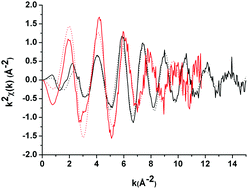 Graphical abstract: Sc(iii) complexes with neutral N3- and SNS-donor ligands – a spectroscopic study of the activation of ethene polymerisation catalysts