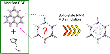 Graphical abstract: Investigation of post-grafted groups of a porous coordination polymer and its proton conduction behavior