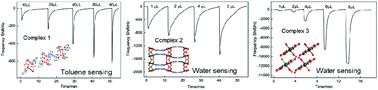 Graphical abstract: Syntheses, structures and chemical sensing properties of three complexes with mixed ligands of carboxylate and bipyridine