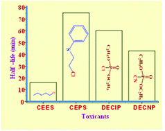 Graphical abstract: Kinetics of degradation of sulfur mustard and sarin simulants on HKUST-1 metal organic framework