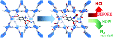 Graphical abstract: Soft synthesis of isocyanate-functionalised metal–organic frameworks