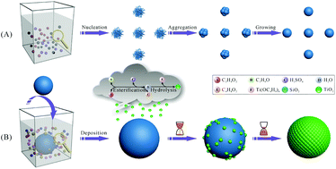 Graphical abstract: Homogeneous synthesis of SiO2@TiO2 nanocomposites with controllable shell thickness and their enhanced photocatalytic activity