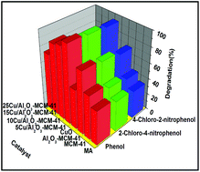 Graphical abstract: Quick photo-Fenton degradation of phenolic compounds by Cu/Al2O3–MCM-41 under visible light irradiation: small particle size, stabilization of copper, easy reducibility of Cu and visible light active material