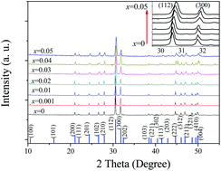 Graphical abstract: Blue luminescence and structural properties of Ce3+-activated phosphosilicate apatite Sr5(PO4)2(SiO4)