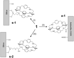 Graphical abstract: Supramolecular receptors in solid phase: developing sensors for anionic radionuclides