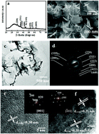 Graphical abstract: Low-temperature hydrothermal synthesis of α-Fe/Fe3O4 nanocomposite for fast Congo red removal