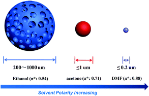 Graphical abstract: Induced morphology control of Ln–asparagine coordination polymers from the macro to nanoscopic regime in polar solvent–water mixtures