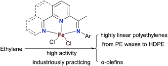 Graphical abstract: Tailoring iron complexes for ethylene oligomerization and/or polymerization