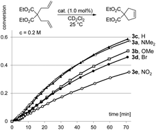 Graphical abstract: Intriguing substituent effect in modified Hoveyda–Grubbs metathesis catalysts incorporating a chelating iodo-benzylidene ligand