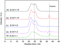 Graphical abstract: Synthesis of soluble poly-yne polymers containing zirconium and silicon and corresponding conversion to nanosized ZrC/SiC composite ceramics