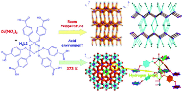 Graphical abstract: Temperature-controlled synthesis and luminescent properties of two novel coordination polymers modeled by hexa-carboxylate ligand derived from cyclotriphosphazene