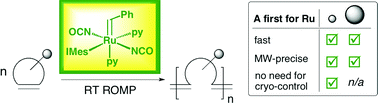 Graphical abstract: A Ru-isocyanate initiator for fast, living, precisely controlled ring-opening metathesis polymerization at ambient temperatures