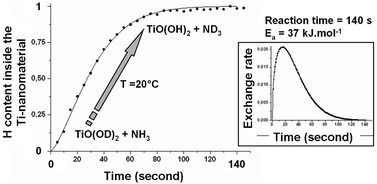 Graphical abstract: Nano-scaled TiO(OD)2: a time resolved 1H/2D isotope exchange study observed in situ with neutron scattering at 20 °C and 40 °C