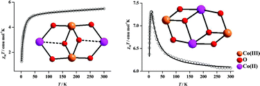 Graphical abstract: Defective dicubanes of CoII/CoIII complexes with triethanolamine and N-donors