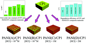 Graphical abstract: Fabrication of a PANI/CPs composite material: a feasible method to enhance the photocatalytic activity of coordination polymers