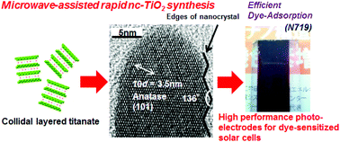 Graphical abstract: Size-controlled synthesis of anisotropic TiO2 single nanocrystals using microwave irradiation and their application for dye-sensitized solar cells