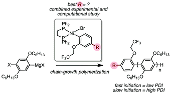 Graphical abstract: Accelerating Ni(ii) precatalyst initiation using reactive ligands and its impact on chain-growth polymerizations