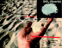 Graphical abstract: Quartz (SiO2): a new energy storage anode material for Li-ion batteries